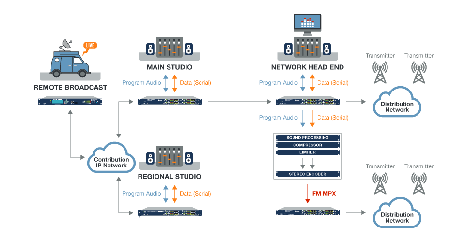 APT IP Codec